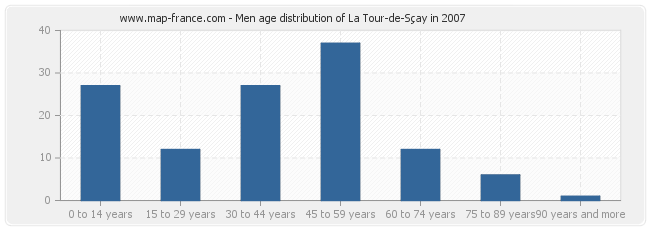Men age distribution of La Tour-de-Sçay in 2007